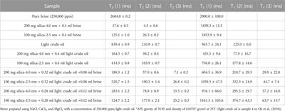 Low-field NMR investigations on dynamics of crude oil confined into nanoporous silica rods and white powder